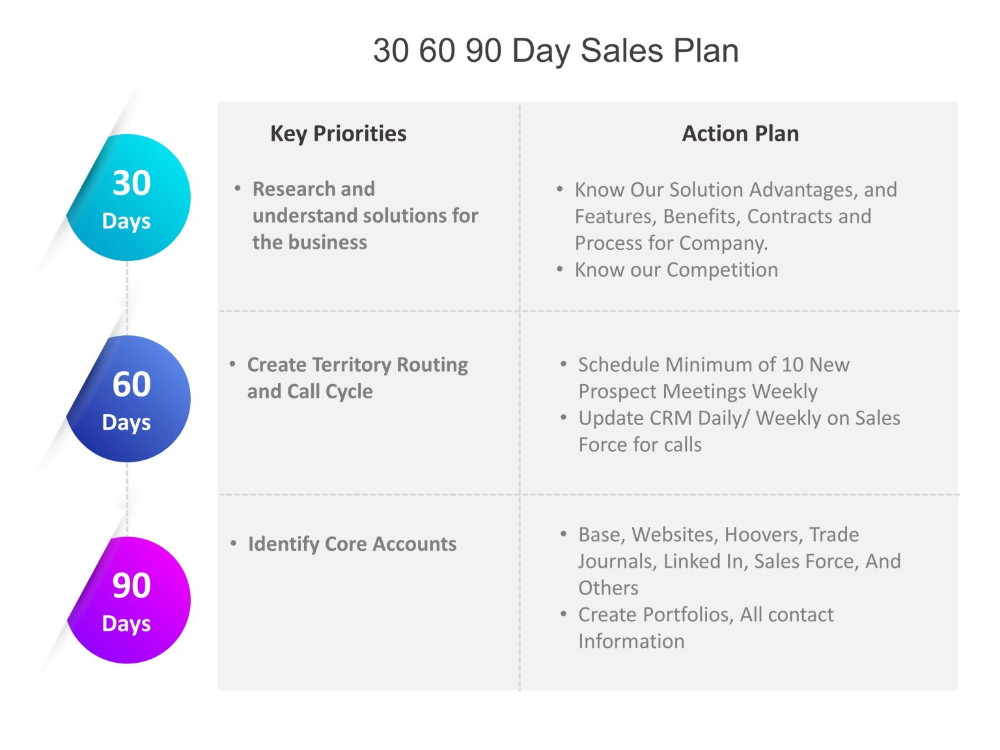 30 60 90 Day Sales Plan Template In 2020 How To Plan 90 Day Plan