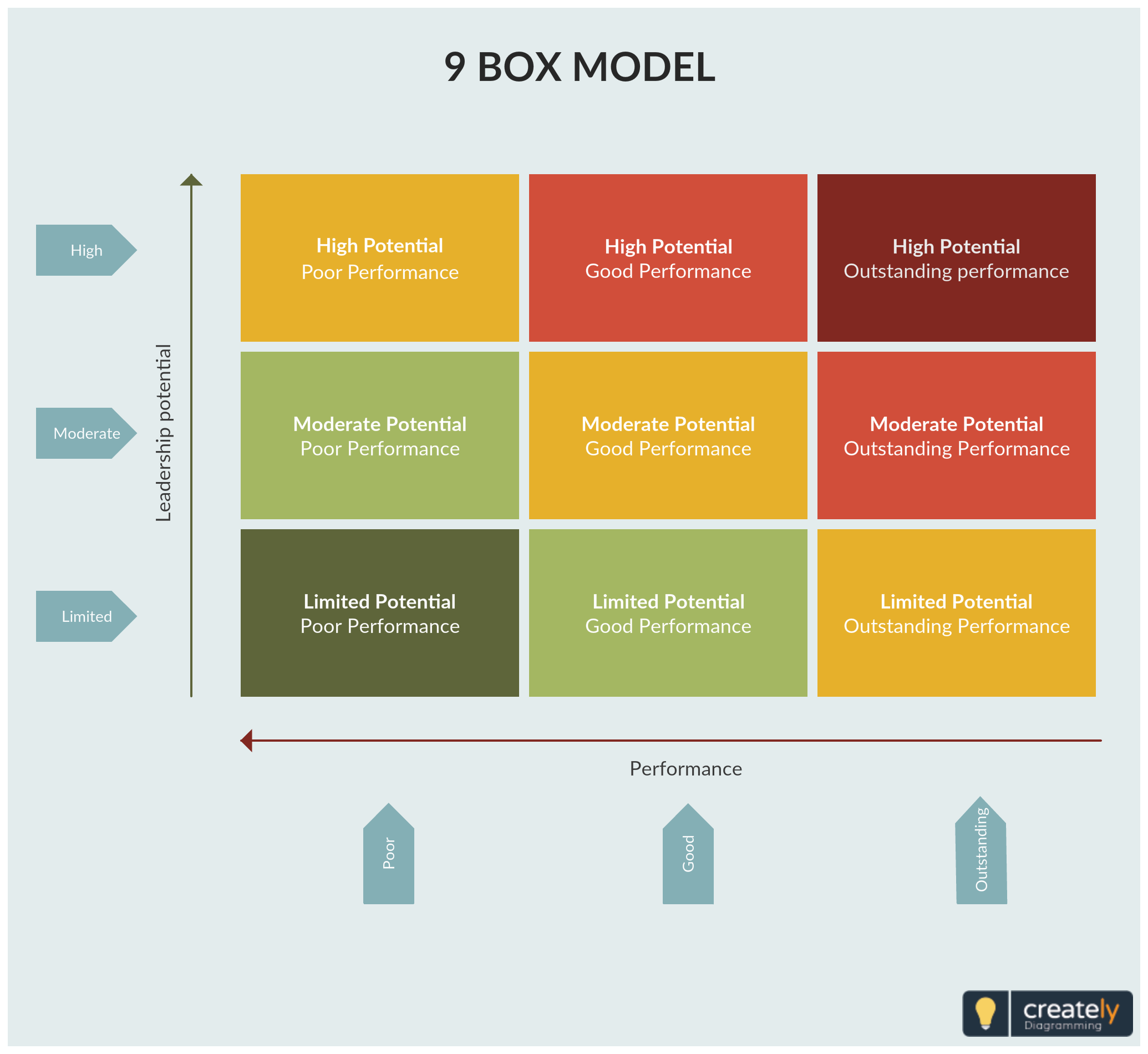 9 box Model Is A Great Tool For Succession Planning And Development