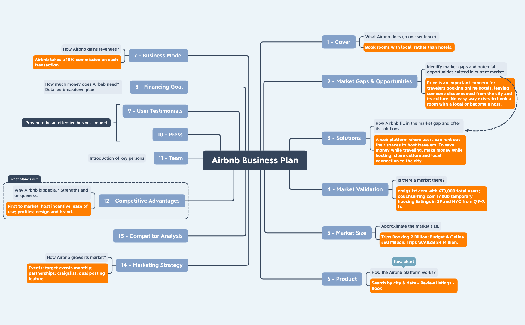 Airbnb Business Plan XMind Mind Mapping Software