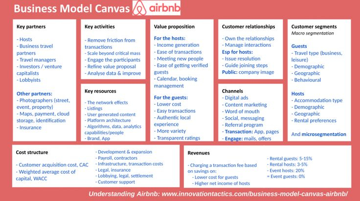 Business Model Canvas Airbnb First Airbnb Business Plan Business Plan