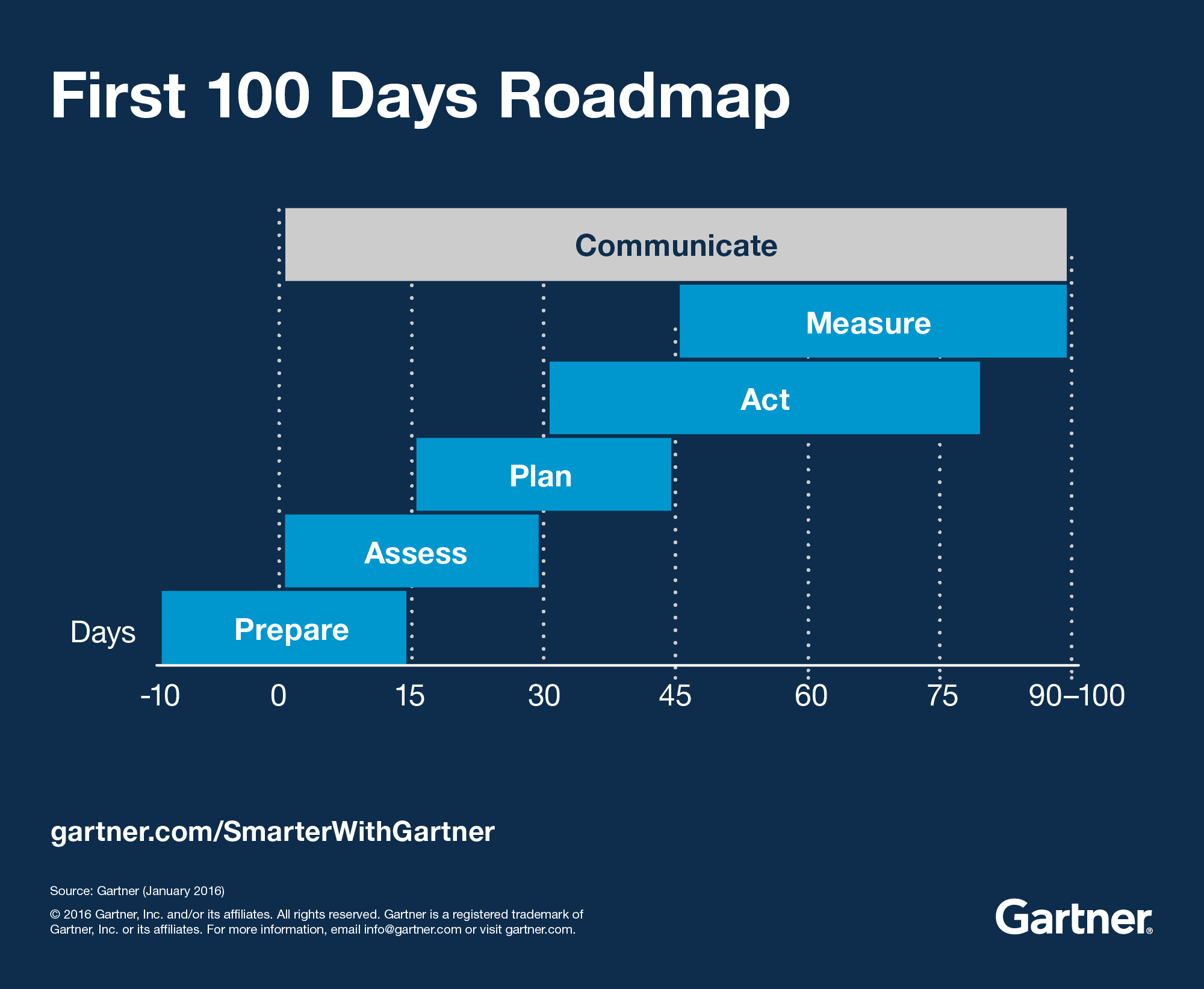 First 100 Days How Digital Marketing Leaders Succeed 100 Day Plan