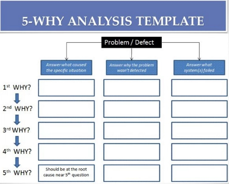 How Root Cause Analysis Is Done Food Safety Experts