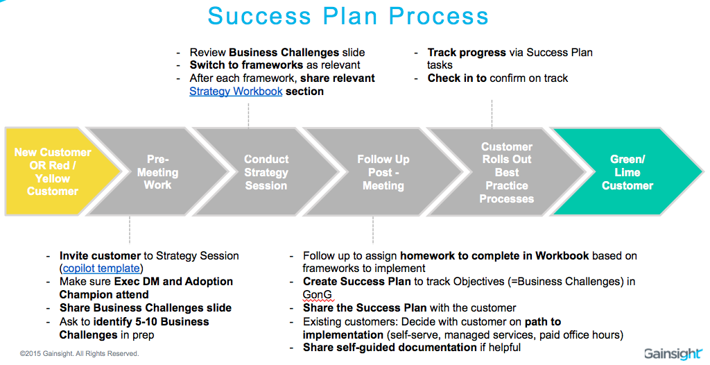 How We Use Success Plans To Achieve Predictable Value Delivery