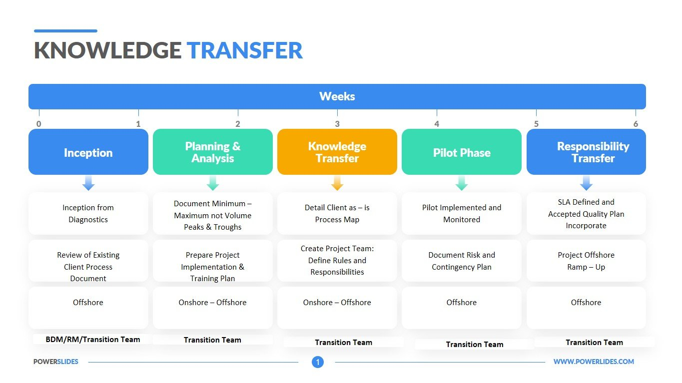 Knowledge Transfer Template Access 7 350 Editable Slides
