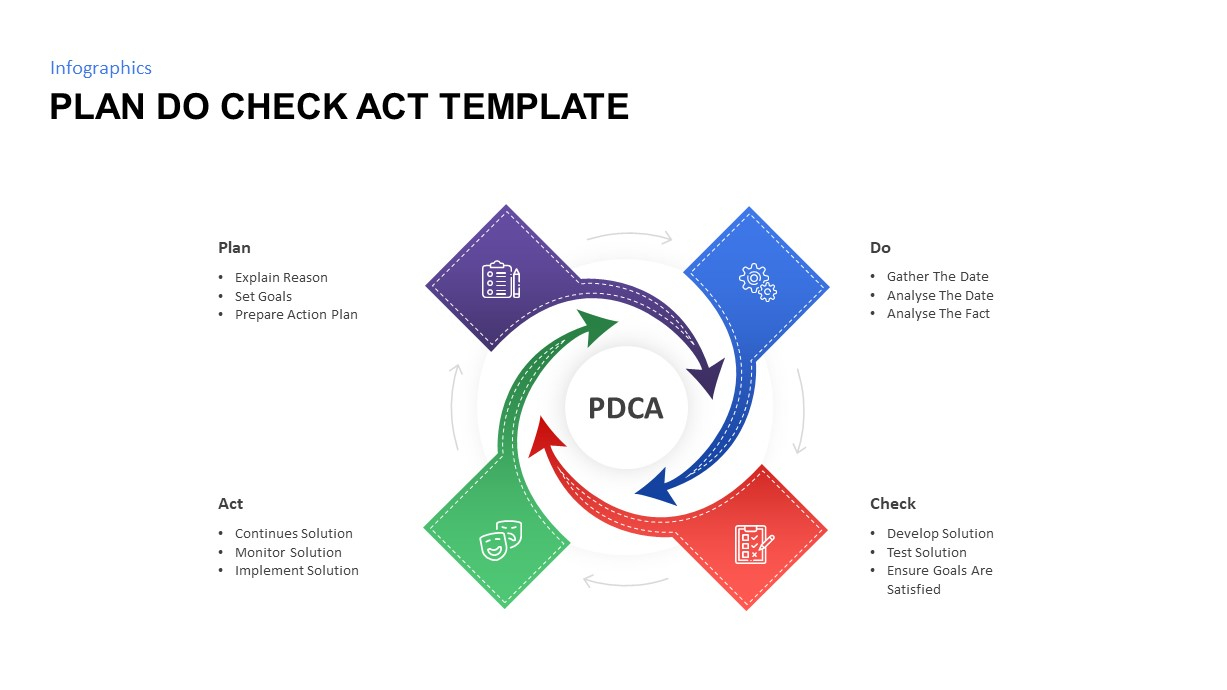 Plan Do Check Act PowerPoint Template Slidebazaar