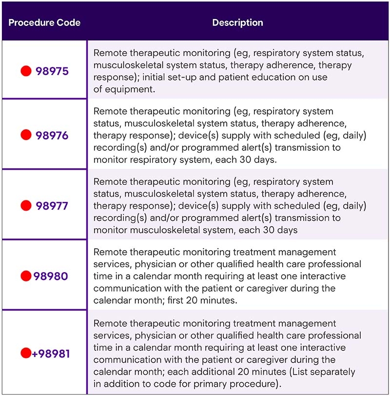 CPT 2022 Care Management And Other CPT Coding Updates Enlyte