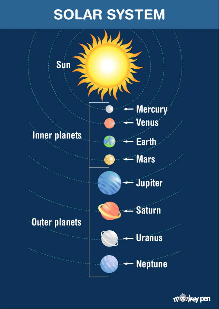 Free Printable Solar System Poster In 2022 Solar System Poster Solar